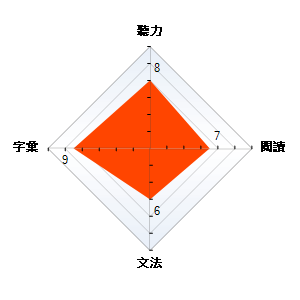 Result